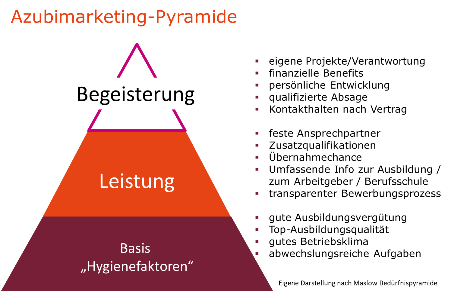 AZUBI Marketing Pyramide.png
