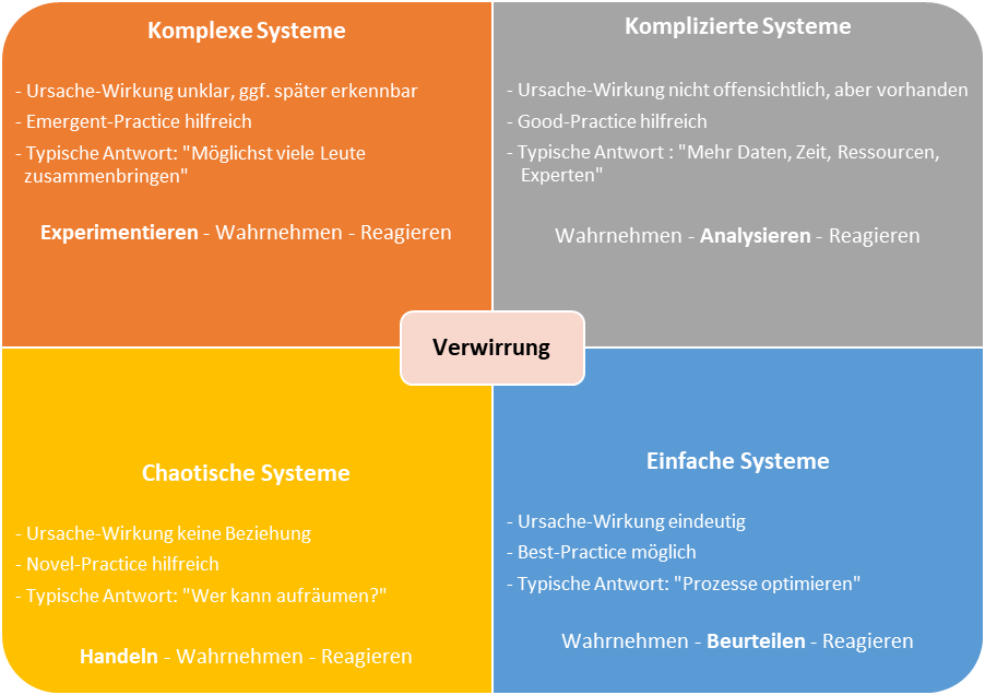 Cynefin nach Snowden eigene Darstellung.png