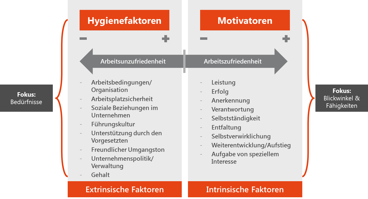 Zwei Faktoren Modell.png