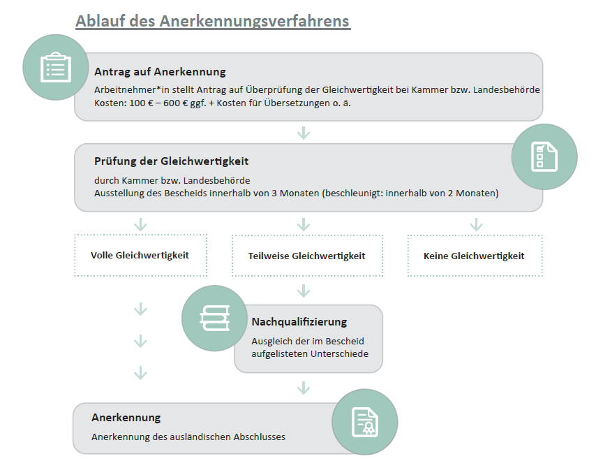 Anerkennungsverfahren Ablauf.png