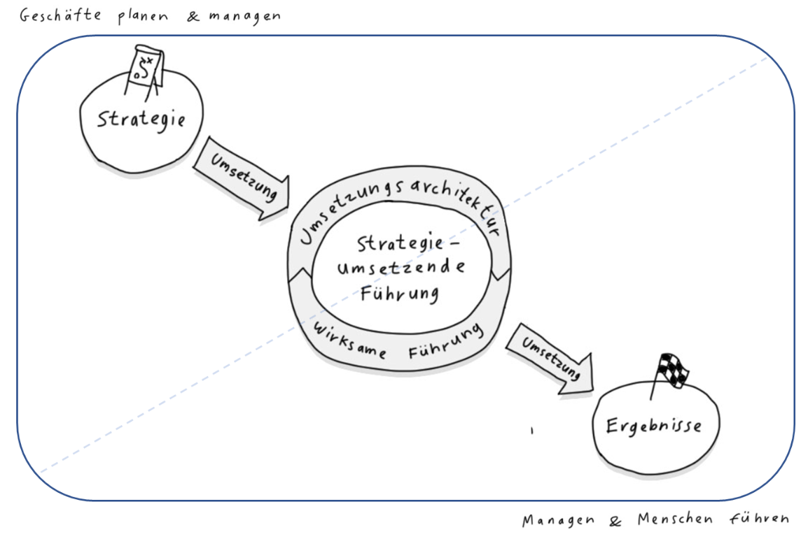 Strategieumsetzung mit der kleinen Umsetzungsstrasse.png