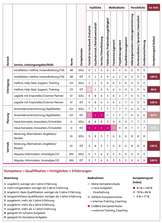 Kompetenzmatrix Qualifikationsmatrix Perso Net