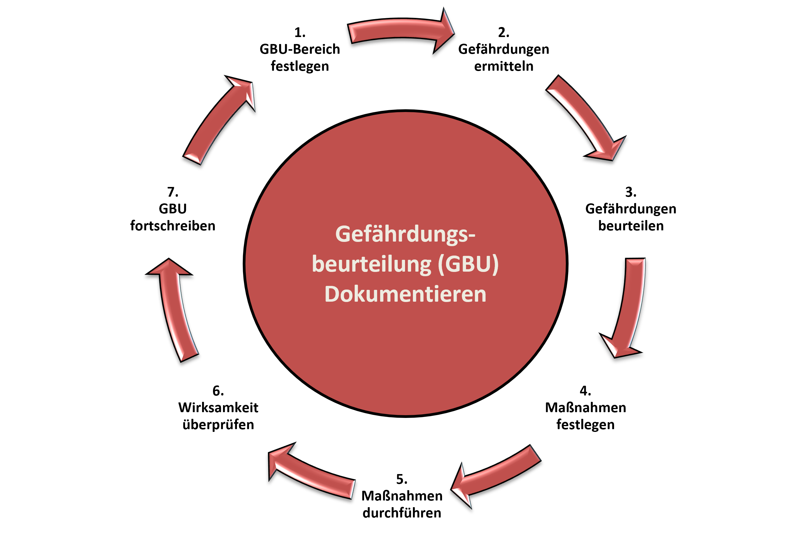 Grafik GBU Psych.-Zyklus.png