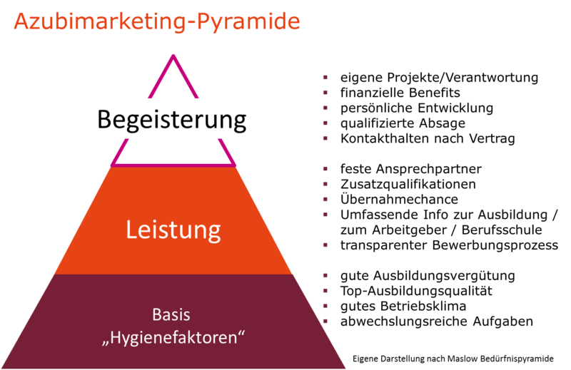 Datei:AZUBI Marketing Pyramide.png